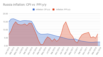 Russia's inflation stable in May despite pressure from spiking fuel prices 
